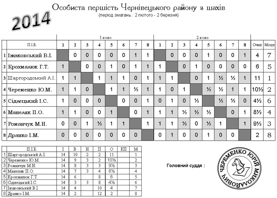 турнірна таблиця шахових змагань, смт Чернівці