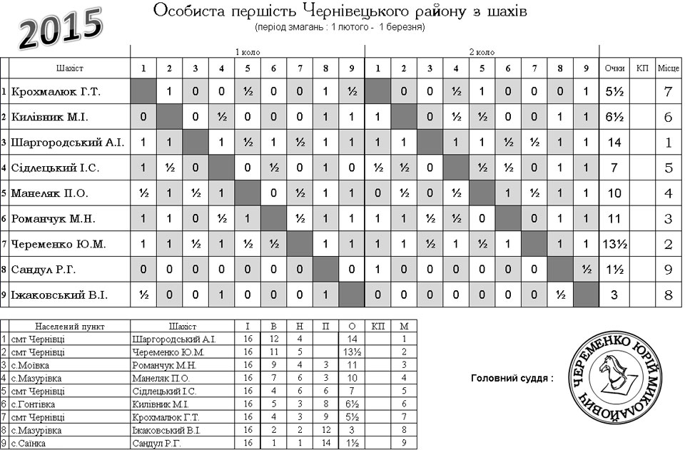 турнірна таблиця шахових змагань у Чернівецькому районі