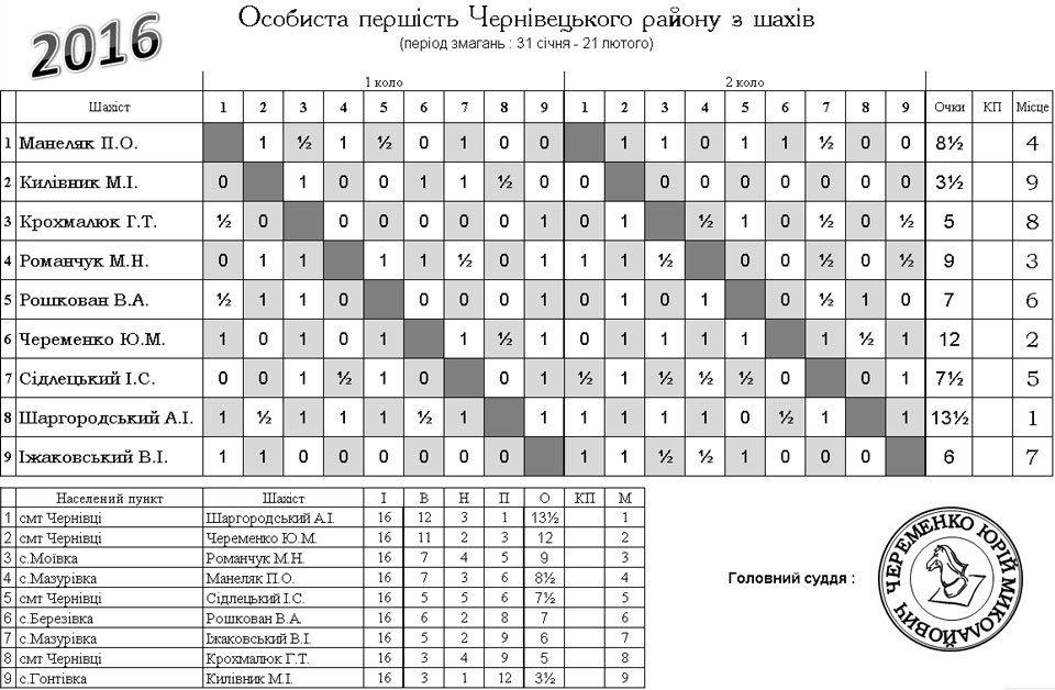 турнірна таблиця шахових змагань у Чернівецькому районі