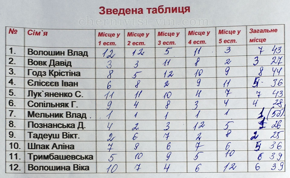     , ,  -  '